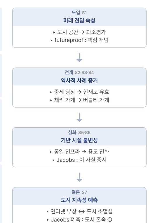 4단 구조흐름도 실제 화면